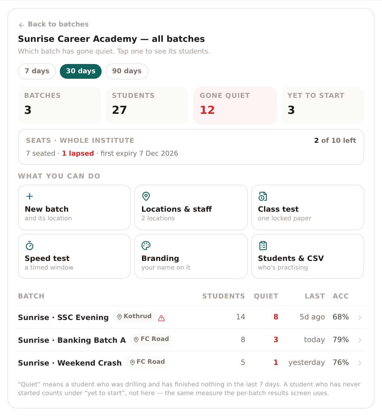 The institute roll-up for a sample chain: three batches ranked quietest-first with students, quiet count, last activity and accuracy per batch, above a whole-institute seat strip reading two of ten left.